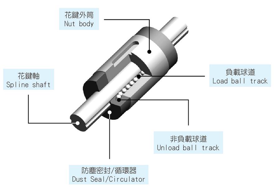 【TBI滾珠花鍵】總有一款適合你